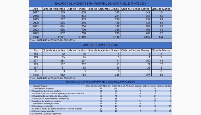 PRF divulga balanço de ações de segurança viária em 2023